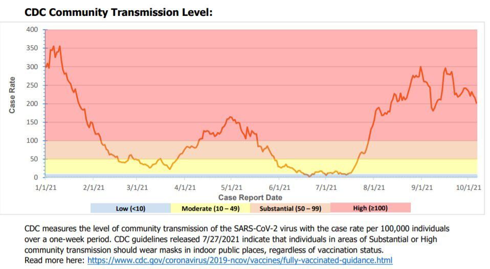 October 2021 Community Transmission Level